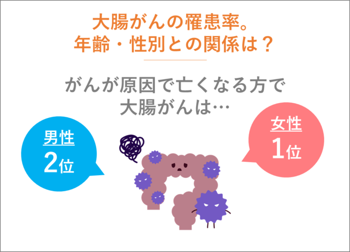 大腸がんの罹患率。年齢・性別との関係は？