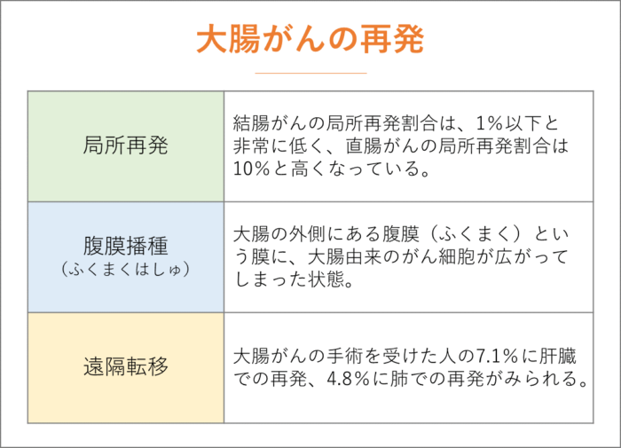 大腸がんの再発と頻出する症状