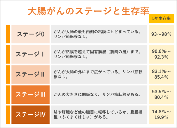 大腸癌（大腸がん）のステージ別の症状と生存率、余命