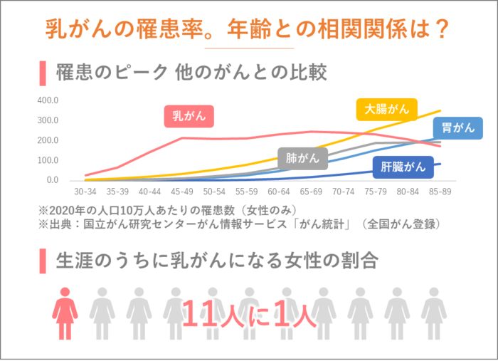 乳がんの罹患率。年齢との相関関係は？