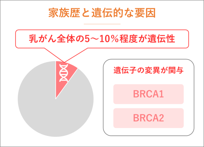 家族歴と遺伝的な要因