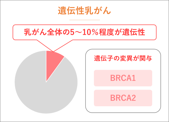 遺伝性乳がん