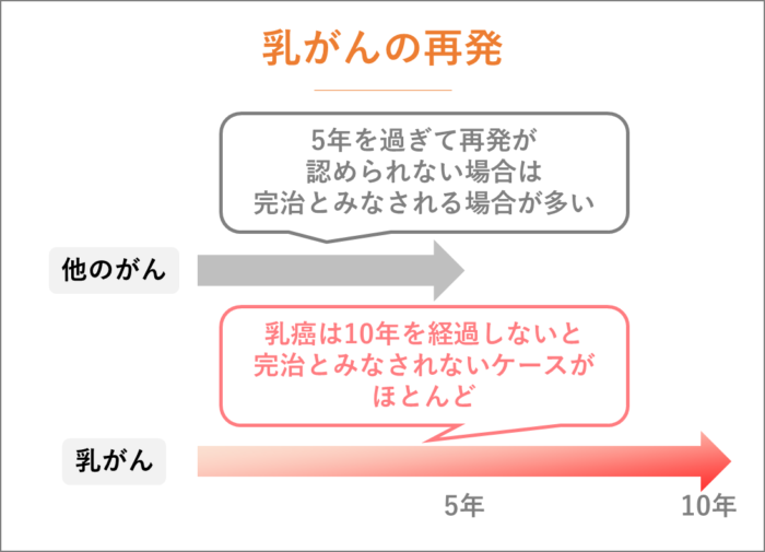 乳がんの再発と頻出する症状